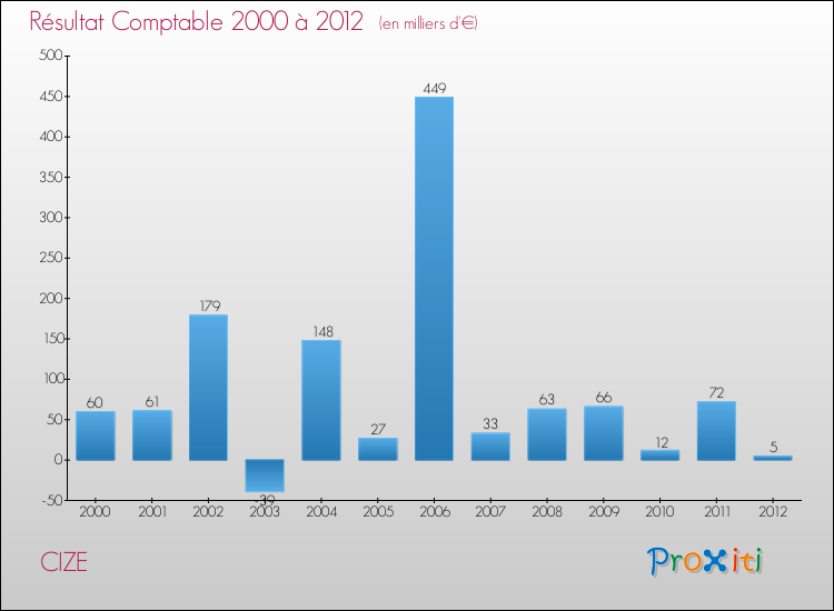 Evolution du résultat comptable pour la commune de CIZE de 2000 à 2012 Evolution du résultat comptable pour CIZE de 2000 à 2012