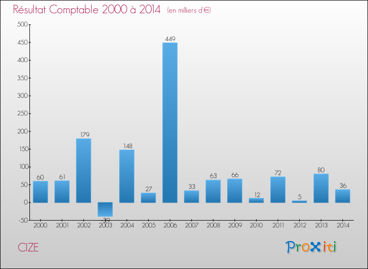 Evolution du résultat comptable pour la commune de CIZE de 2000 à 2014 Evolution du résultat comptable pour CIZE de 2000 à 2014