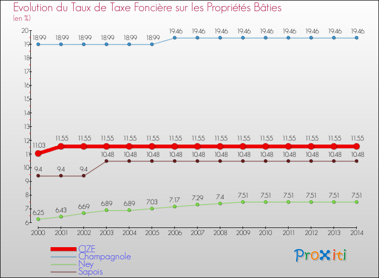 Evolution du taux de la taxe foncière sur le bati pour CIZE et les communes proches de 2000 à 2014 Comparaison des taux de taxe foncière sur le bati pour CIZE et les communes voisines de 2000 à 2014