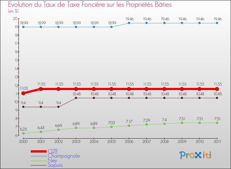 Evolution du taux de la taxe foncière sur le bati pour CIZE et les communes proches Comparaison des taux de taxe foncière sur le bati pour CIZE et les communes voisines