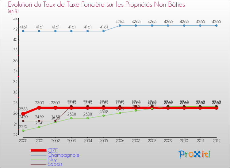 Evolution du taux de la taxe foncière sur les immeubles et terrains non batis pour CIZE et les communes proches de 2000 à 2012 Comparaison des taux de la taxe foncière sur les immeubles et terrains non batis pour CIZE et les communes voisines de 2000 à 2012