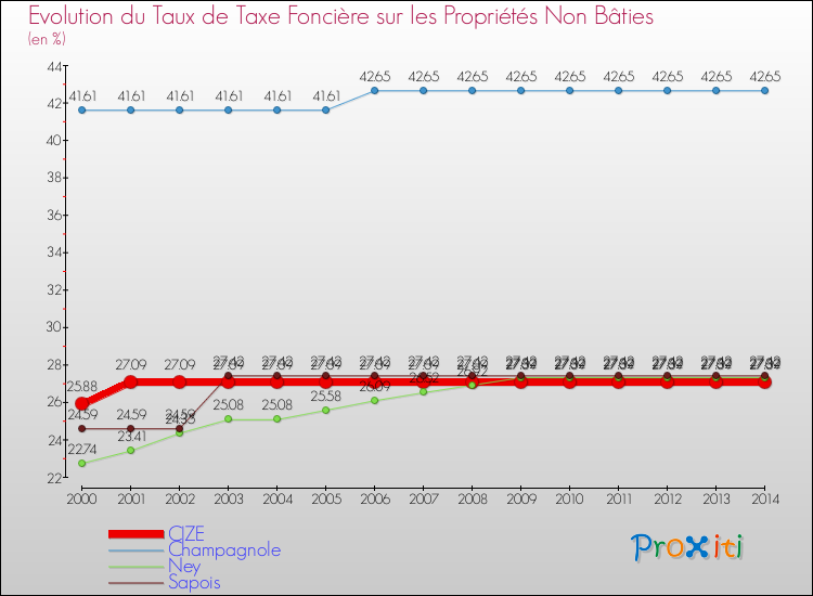 Evolution du taux de la taxe foncière sur les immeubles et terrains non batis pour CIZE et les communes proches de 2000 à 2014 Comparaison des taux de la taxe foncière sur les immeubles et terrains non batis pour CIZE et les communes voisines de 2000 à 2014