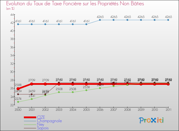 Evolution du taux de la taxe foncière sur les immeubles et terrains non batis pour CIZE et les communes proches Comparaison des taux de la taxe foncière sur les immeubles et terrains non batis pour CIZE et les communes voisines