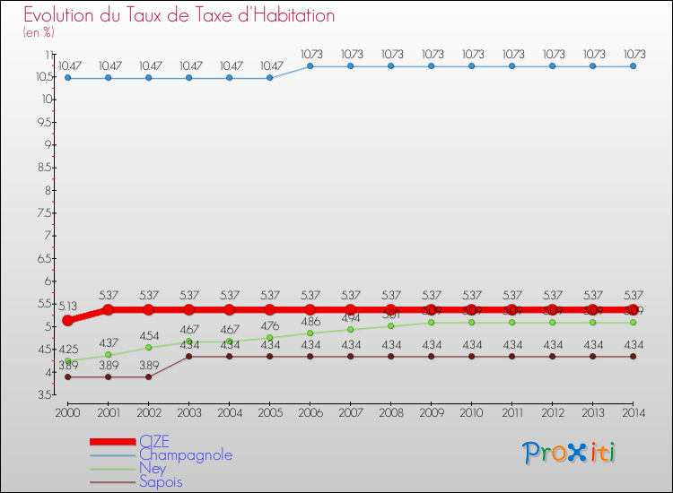 Evolution du taux de la taxe d'habitation pour CIZE et les communes proches de 2000 à 2014 Comparaison des taux de la taxe d'habitation pour CIZE et les communes voisines de 2000 à 2014