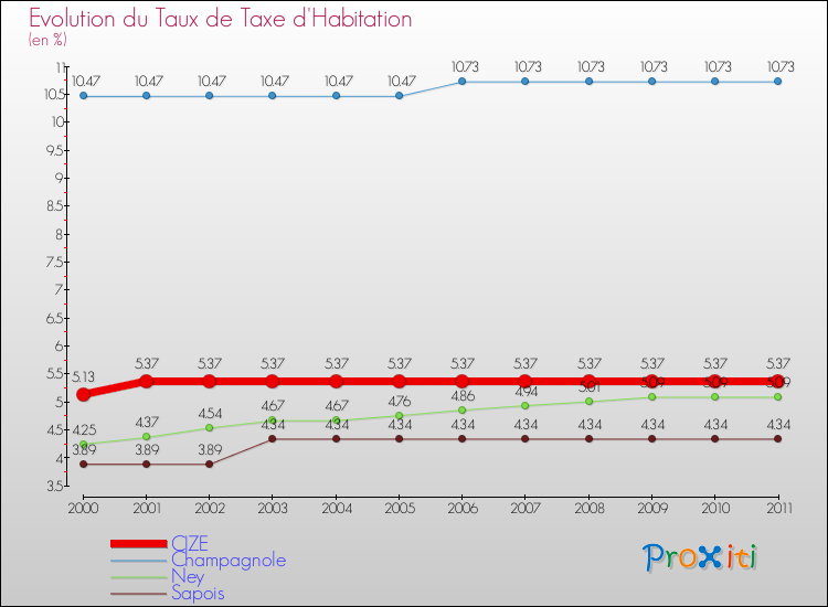 Evolution du taux de la taxe d'habitation pour CIZE et les communes proches Comparaison des taux de la taxe d'habitation pour CIZE et les communes voisines