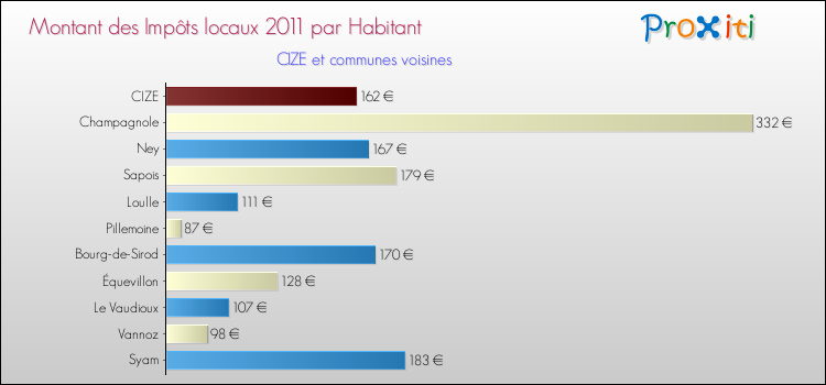 Montant des impôts locaux par Habitant pour CIZE et les communes proches Comparaison des impôts locaux par habitant pour CIZE et les communes voisines