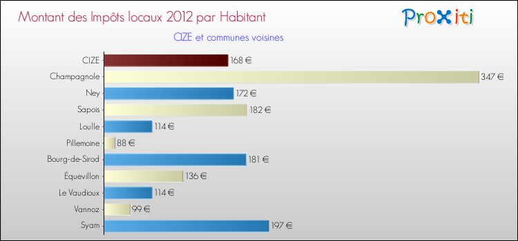 Montant des impôts locaux par Habitant pour CIZE et les communes proches Comparaison des impôts locaux par habitant pour CIZE et les communes voisines