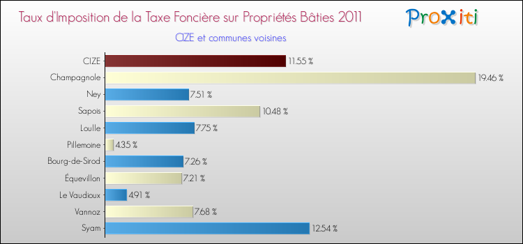 Taux d'imposition de la taxe foncière sur le bati 2011 pour CIZE et les communes proches Comparaison des taux d'imposition de la taxe foncière sur le bati 2011 pour CIZE et les communes voisines