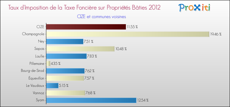 Taux d'imposition de la taxe foncière sur le bati 2012 pour CIZE et les communes proches Comparaison des taux d'imposition de la taxe foncière sur le bati 2012 pour CIZE et les communes voisines