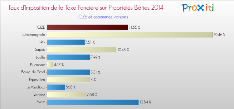 Taux d'imposition de la taxe foncière sur le bati 2014 pour CIZE et les communes proches Comparaison des taux d'imposition de la taxe foncière sur le bati 2014 pour CIZE et les communes voisines