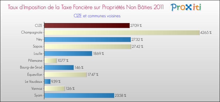 Taux d'imposition de la taxe foncière sur les immeubles et terrains non batis 2011 pour CIZE et les communes proches Comparaison des taux d'imposition de la taxe foncière sur les immeubles et terrains non batis 2011 pour CIZE et les communes voisines