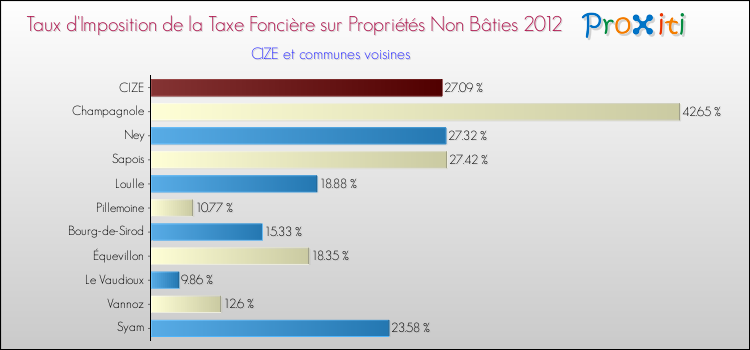 Taux d'imposition de la taxe foncière sur les immeubles et terrains non batis 2012 pour CIZE et les communes proches Comparaison des taux d'imposition de la taxe foncière sur les immeubles et terrains non batis 2012 pour CIZE et les communes voisines
