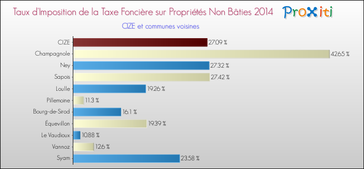 Taux d'imposition de la taxe foncière sur les immeubles et terrains non batis 2014 pour CIZE et les communes proches Comparaison des taux d'imposition de la taxe foncière sur les immeubles et terrains non batis 2014 pour CIZE et les communes voisines