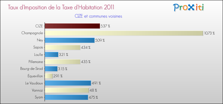 Taux d'imposition de la taxe d'habitation 2011 pour CIZE et les communes proches Comparaison des taux d'imposition de la taxe d'habitation 2011 pour CIZE et les communes voisines