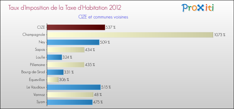 Taux d'imposition de la taxe d'habitation 2012 pour CIZE et les communes proches Comparaison des taux d'imposition de la taxe d'habitation 2012 pour CIZE et les communes voisines