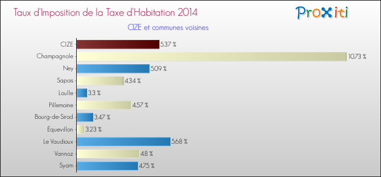 Taux d'imposition de la taxe d'habitation 2014 pour CIZE et les communes proches Comparaison des taux d'imposition de la taxe d'habitation 2014 pour CIZE et les communes voisines