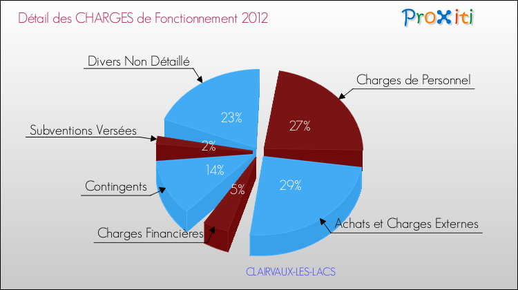 Décomposition des Charges de Fonctionnement 2012 de la commune de CLAIRVAUX-LES-LACS Charges de Fonctionnement 2012 pour la commune de CLAIRVAUX-LES-LACS