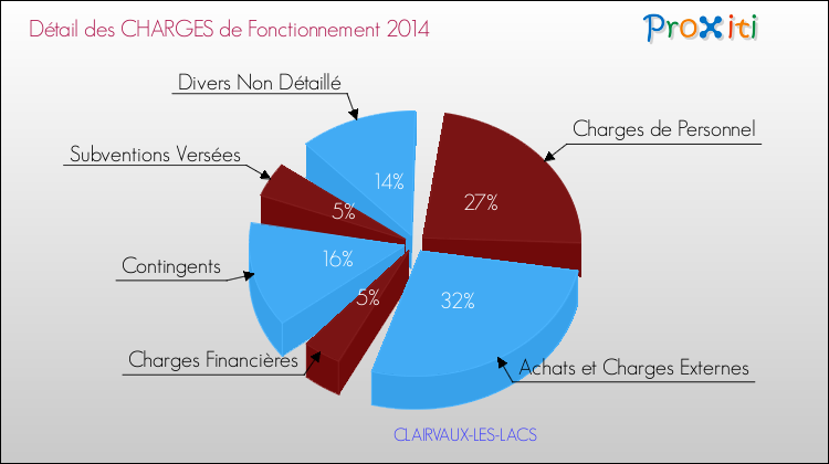 Décomposition des Charges de Fonctionnement 2014 de la commune de CLAIRVAUX-LES-LACS Charges de Fonctionnement 2014 pour la commune de CLAIRVAUX-LES-LACS