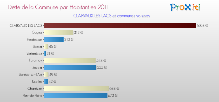 Dette par habitant de la commune en 2011 pour CLAIRVAUX-LES-LACS et les communes proches Comparaison de la dette par habitant de la commune en 2011 pour CLAIRVAUX-LES-LACS et les communes voisines