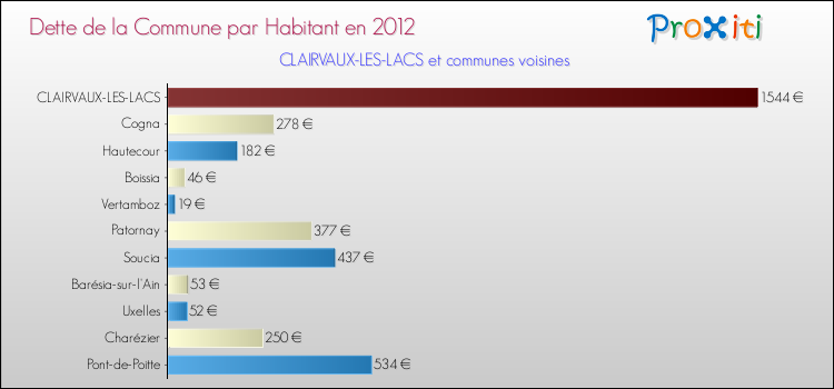 Dette par habitant de la commune en 2012 pour CLAIRVAUX-LES-LACS et les communes proches Comparaison de la dette par habitant de la commune en 2012 pour CLAIRVAUX-LES-LACS et les communes voisines