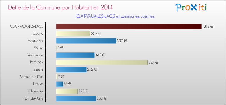 Dette par habitant de la commune en 2014 pour CLAIRVAUX-LES-LACS et les communes proches Comparaison de la dette par habitant de la commune en 2014 pour CLAIRVAUX-LES-LACS et les communes voisines
