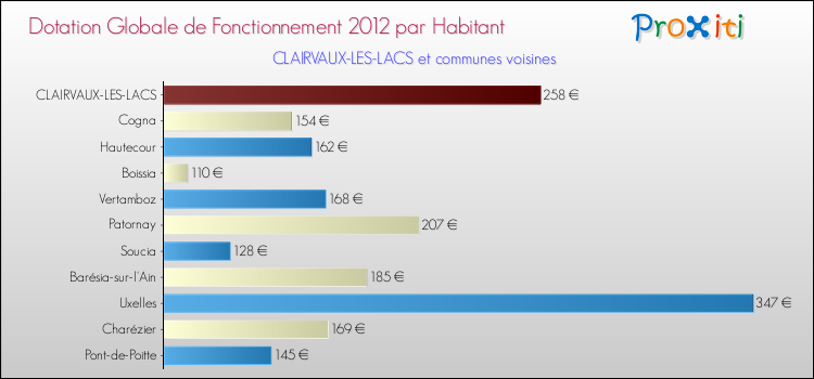 Montant des dotations globales de fonctionnement DGF par Habitant pour CLAIRVAUX-LES-LACS et les communes proches Comparaison des des dotations globales de fonctionnement DGF par habitant pour CLAIRVAUX-LES-LACS et les communes voisines