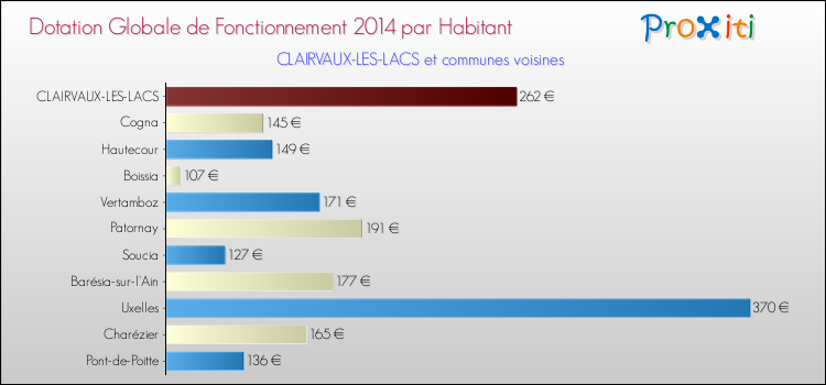 Montant des dotations globales de fonctionnement DGF par Habitant pour CLAIRVAUX-LES-LACS et les communes proches en 2014. Comparaison des des dotations globales de fonctionnement DGF par habitant pour CLAIRVAUX-LES-LACS et les communes voisines en 2014.