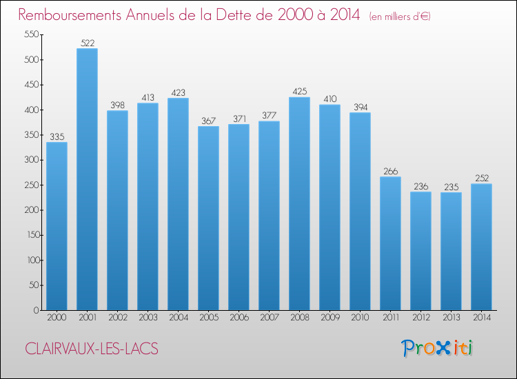 Evolution de l'annuité de la dette pour la commune de CLAIRVAUX-LES-LACS de 2000 à 2014 Annuités de la dette pour CLAIRVAUX-LES-LACS de 2000 à 2014