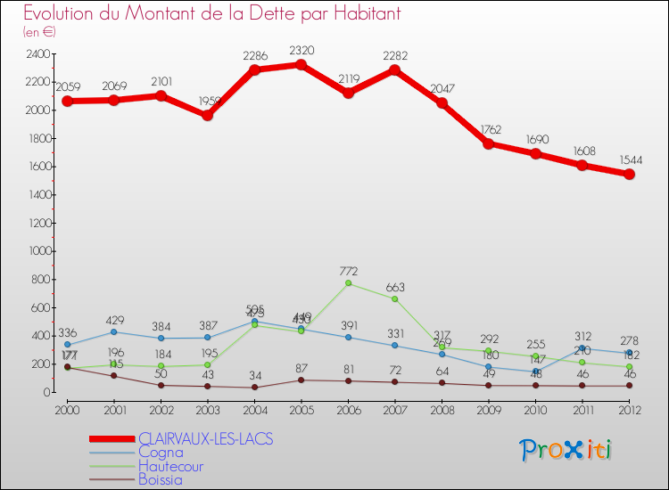 Evolution de la dette par habitant pour la commune de CLAIRVAUX-LES-LACS et les communes proches de 2000 à 2012 Comparaison de la dette par habitant pour CLAIRVAUX-LES-LACS et les communes voisines de 2000 à 2012