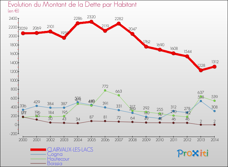Evolution de la dette par habitant pour la commune de CLAIRVAUX-LES-LACS et les communes proches de 2000 à 2014 Comparaison de la dette par habitant pour CLAIRVAUX-LES-LACS et les communes voisines de 2000 à 2014