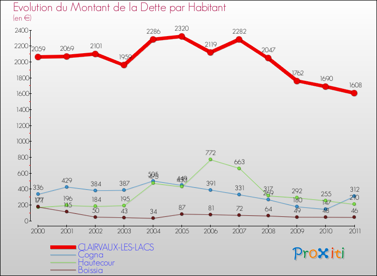 Evolution de la dette par habitant pour la commune de CLAIRVAUX-LES-LACS et les communes proches Comparaison de la dette par habitant pour CLAIRVAUX-LES-LACS et les communes voisines