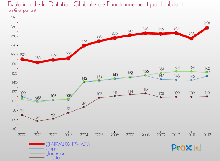 Evolution et montant de la dotation globale de fonctionnement par Habitant pour CLAIRVAUX-LES-LACS et les communes proches Comparaison des dotations globales de fonctionnement par habitant pour CLAIRVAUX-LES-LACS et les communes voisines