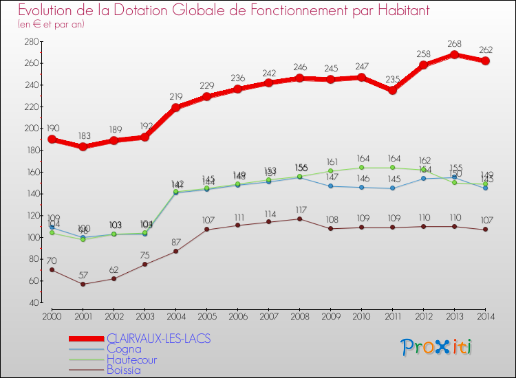 Evolution et montant de la dotation globale de fonctionnement par Habitant pour CLAIRVAUX-LES-LACS et les communes proches de 2000 à 2014. Comparaison des dotations globales de fonctionnement par habitant pour CLAIRVAUX-LES-LACS et les communes voisines de 2000 à 2014.