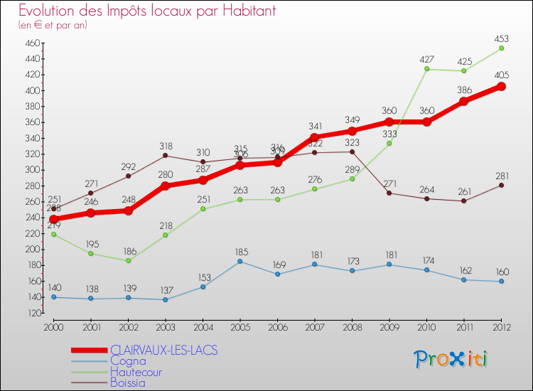 Evolution et montant des impôts locaux par Habitant pour CLAIRVAUX-LES-LACS et les communes proches Comparaison des impôts locaux par habitant pour CLAIRVAUX-LES-LACS et les communes voisines