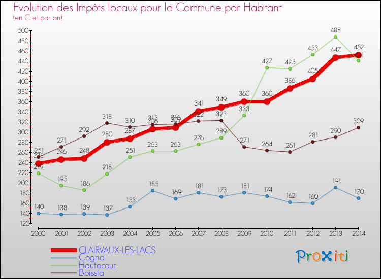 Evolution et montant des impôts locaux par Habitant pour CLAIRVAUX-LES-LACS et les communes proches de 2000 à 2014 Comparaison des impôts locaux par habitant pour CLAIRVAUX-LES-LACS et les communes voisines de 2000 à 2014