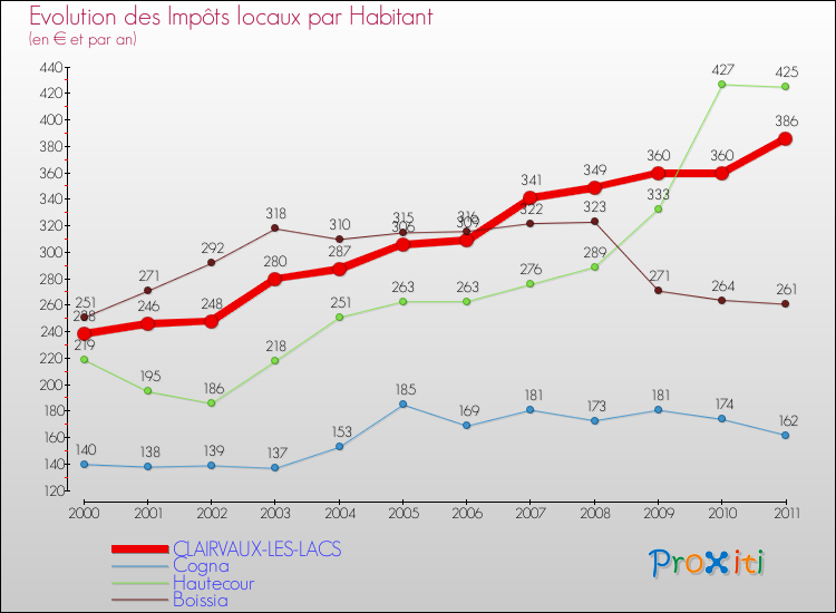 Evolution et montant des impôts locaux par Habitant pour CLAIRVAUX-LES-LACS et les communes proches Comparaison des impôts locaux par habitant pour CLAIRVAUX-LES-LACS et les communes voisines