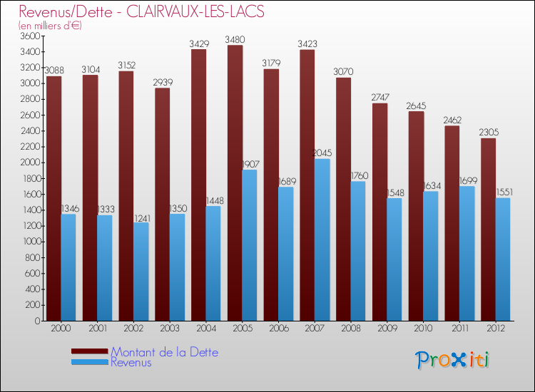 Evolution comparée de la dette et des revenus pour la commune de CLAIRVAUX-LES-LACS de 2000 à 2012 Comparaison de la dette et des revenus pour CLAIRVAUX-LES-LACS de 2000 à 2012