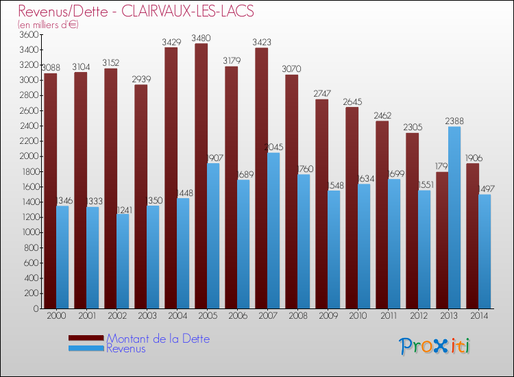 Evolution comparée de la dette et des revenus pour la commune de CLAIRVAUX-LES-LACS de 2000 à 2014 Comparaison de la dette et des revenus pour CLAIRVAUX-LES-LACS de 2000 à 2014