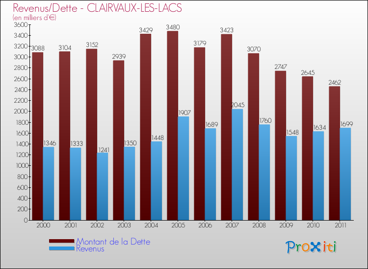 Evolution comparée de la dette et des revenus pour la commune de CLAIRVAUX-LES-LACS de 2000 à 2011 Comparaison de la dette et des revenus pour CLAIRVAUX-LES-LACS de 2000 à 2011