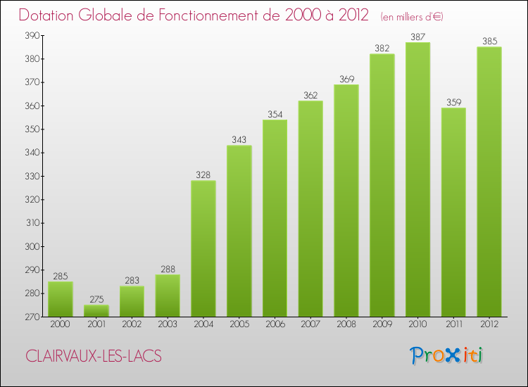 Evolution du montant de la Dotation Globale de Fonctionnement pour la commune de CLAIRVAUX-LES-LACS de 2000 à 2012 Evolution du montant de la Dotation Globale de Fonctionnement pour CLAIRVAUX-LES-LACS de 2000 à 2012