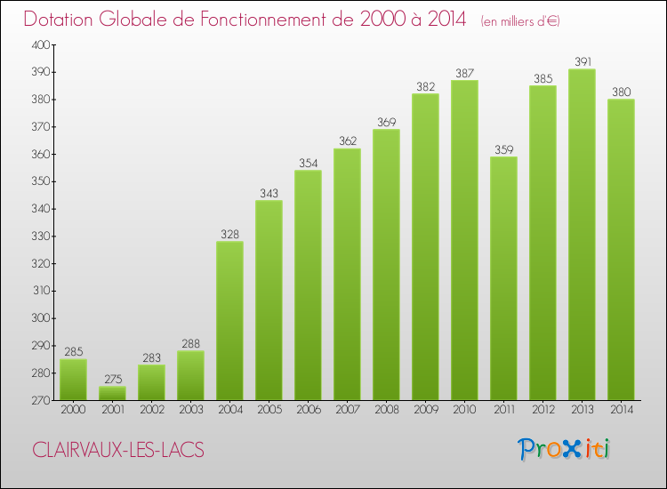 Evolution du montant de la Dotation Globale de Fonctionnement pour la commune de CLAIRVAUX-LES-LACS de 2000 à 2014 Evolution du montant de la Dotation Globale de Fonctionnement pour CLAIRVAUX-LES-LACS de 2000 à 2014