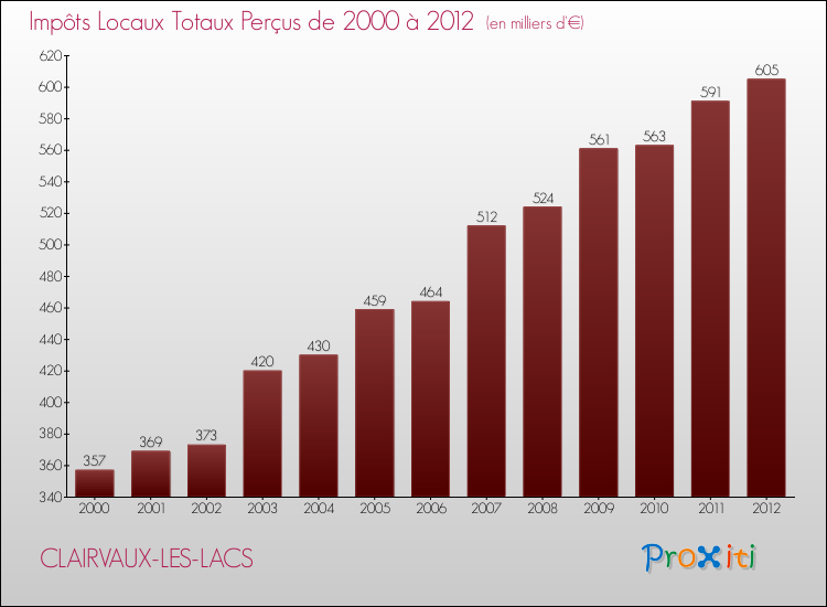 Evolution des Impôts Locaux pour la commune de CLAIRVAUX-LES-LACS de 2000 à 2012 Evolution des Impôts Locaux pour CLAIRVAUX-LES-LACS de 2000 à 2012