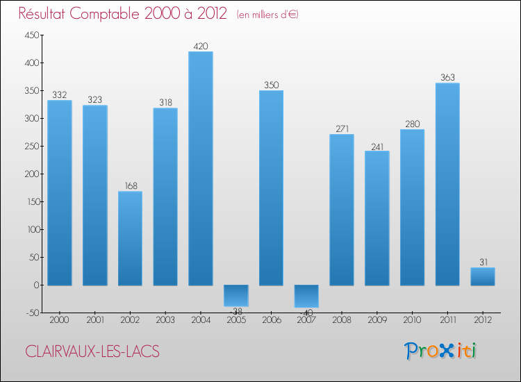 Evolution du résultat comptable pour la commune de CLAIRVAUX-LES-LACS de 2000 à 2012 Evolution du résultat comptable pour CLAIRVAUX-LES-LACS de 2000 à 2012