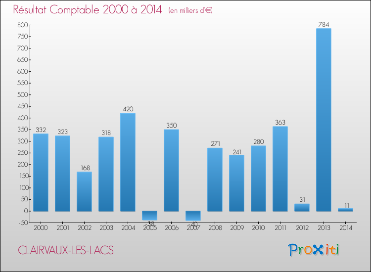 Evolution du résultat comptable pour la commune de CLAIRVAUX-LES-LACS de 2000 à 2014 Evolution du résultat comptable pour CLAIRVAUX-LES-LACS de 2000 à 2014