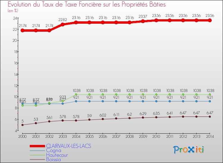 Evolution du taux de la taxe foncière sur le bati pour CLAIRVAUX-LES-LACS et les communes proches de 2000 à 2014 Comparaison des taux de taxe foncière sur le bati pour CLAIRVAUX-LES-LACS et les communes voisines de 2000 à 2014