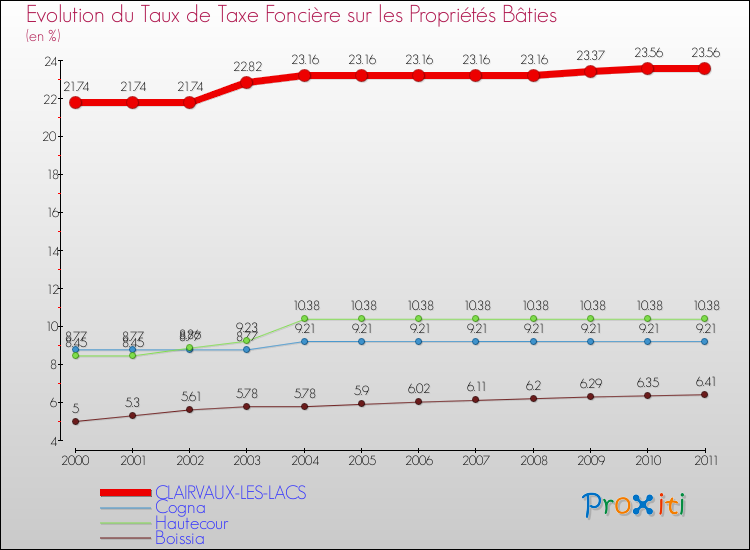 Evolution du taux de la taxe foncière sur le bati pour CLAIRVAUX-LES-LACS et les communes proches Comparaison des taux de taxe foncière sur le bati pour CLAIRVAUX-LES-LACS et les communes voisines