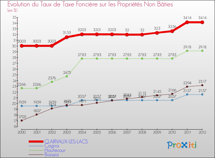 Evolution du taux de la taxe foncière sur les immeubles et terrains non batis pour CLAIRVAUX-LES-LACS et les communes proches de 2000 à 2012 Comparaison des taux de la taxe foncière sur les immeubles et terrains non batis pour CLAIRVAUX-LES-LACS et les communes voisines de 2000 à 2012