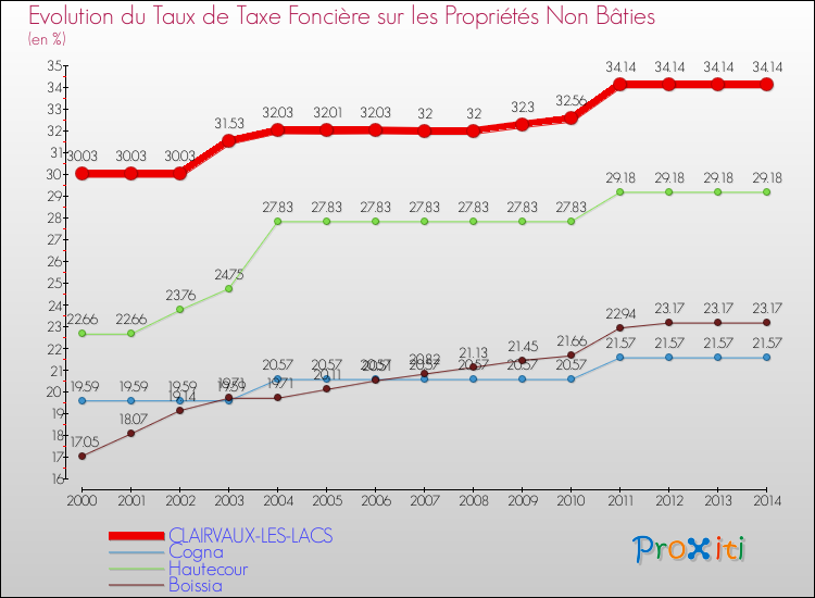 Evolution du taux de la taxe foncière sur les immeubles et terrains non batis pour CLAIRVAUX-LES-LACS et les communes proches de 2000 à 2014 Comparaison des taux de la taxe foncière sur les immeubles et terrains non batis pour CLAIRVAUX-LES-LACS et les communes voisines de 2000 à 2014