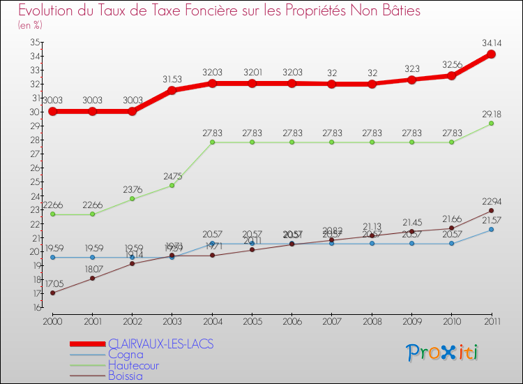 Evolution du taux de la taxe foncière sur les immeubles et terrains non batis pour CLAIRVAUX-LES-LACS et les communes proches Comparaison des taux de la taxe foncière sur les immeubles et terrains non batis pour CLAIRVAUX-LES-LACS et les communes voisines