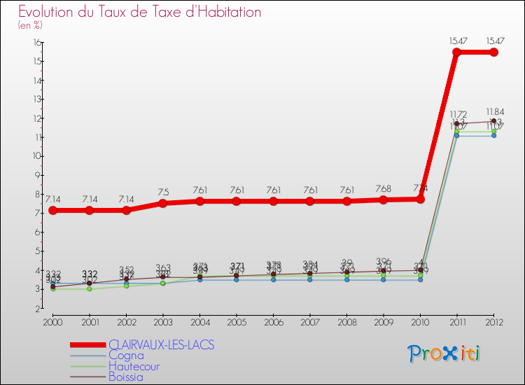 Evolution du taux de la taxe d'habitation pour CLAIRVAUX-LES-LACS et les communes proches Comparaison des taux de la taxe d'habitation pour CLAIRVAUX-LES-LACS et les communes voisines